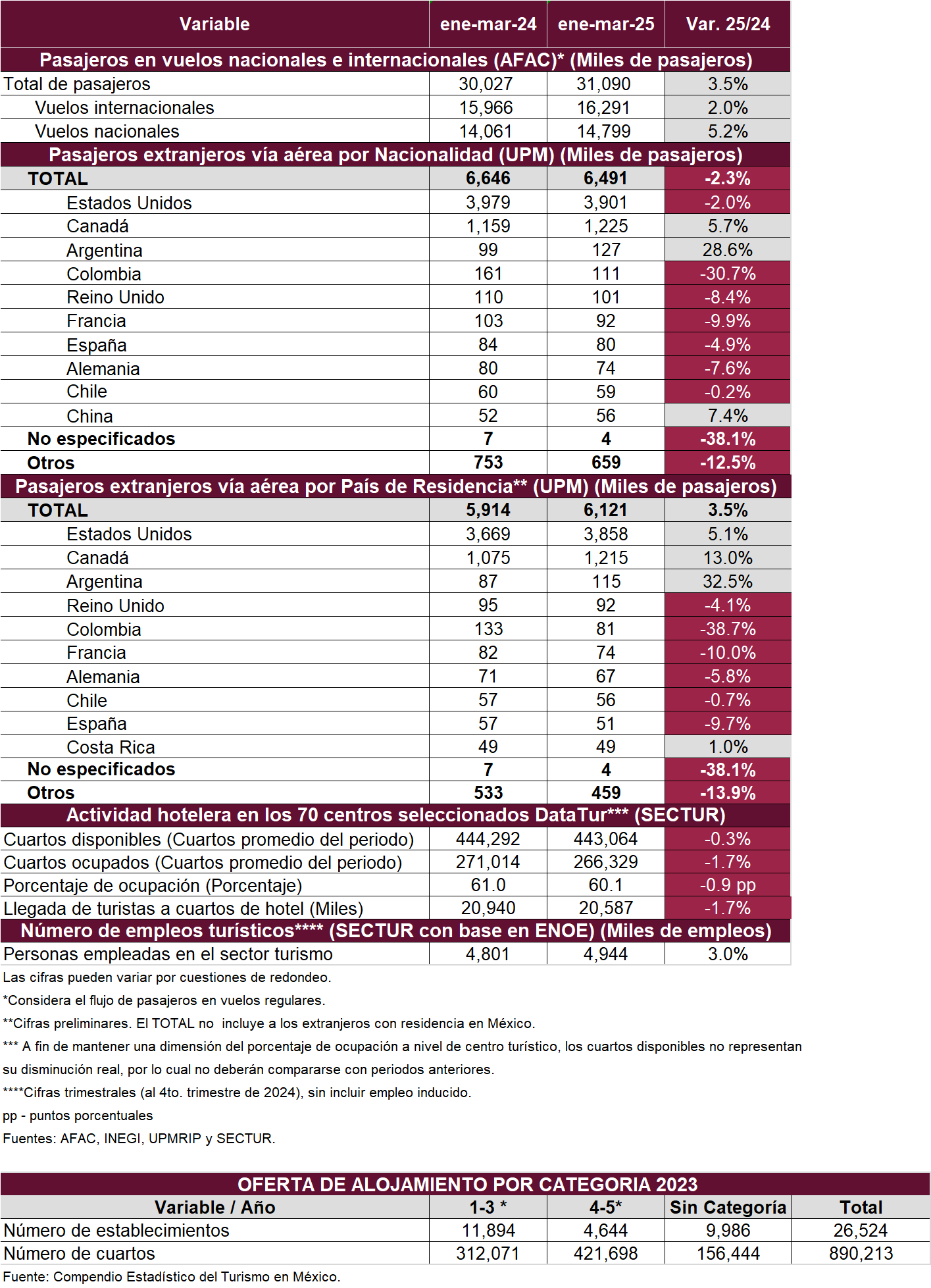 Resumen Ejecutivo de Actividad Turística