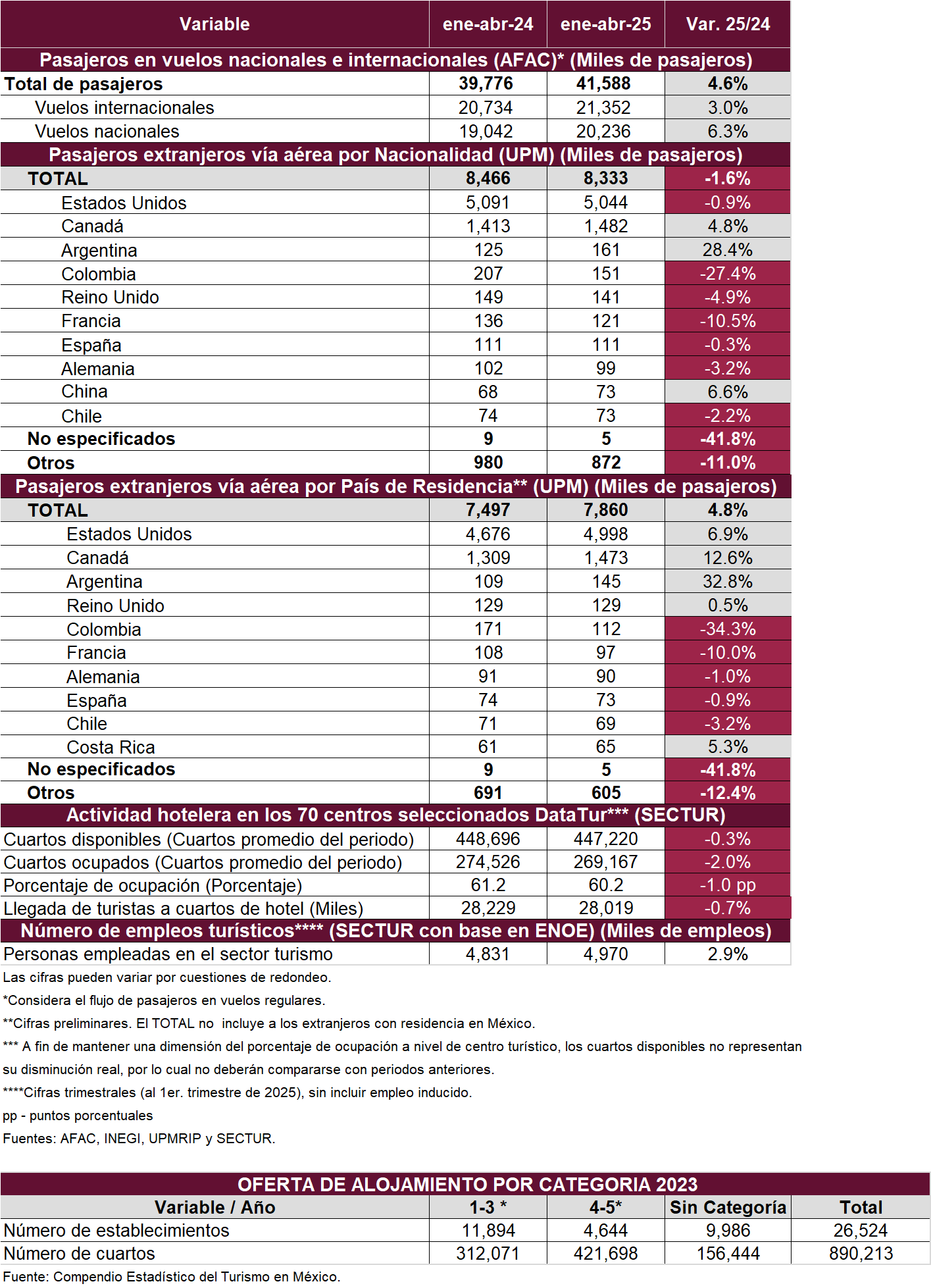 Resumen Ejecutivo de Actividad Turística