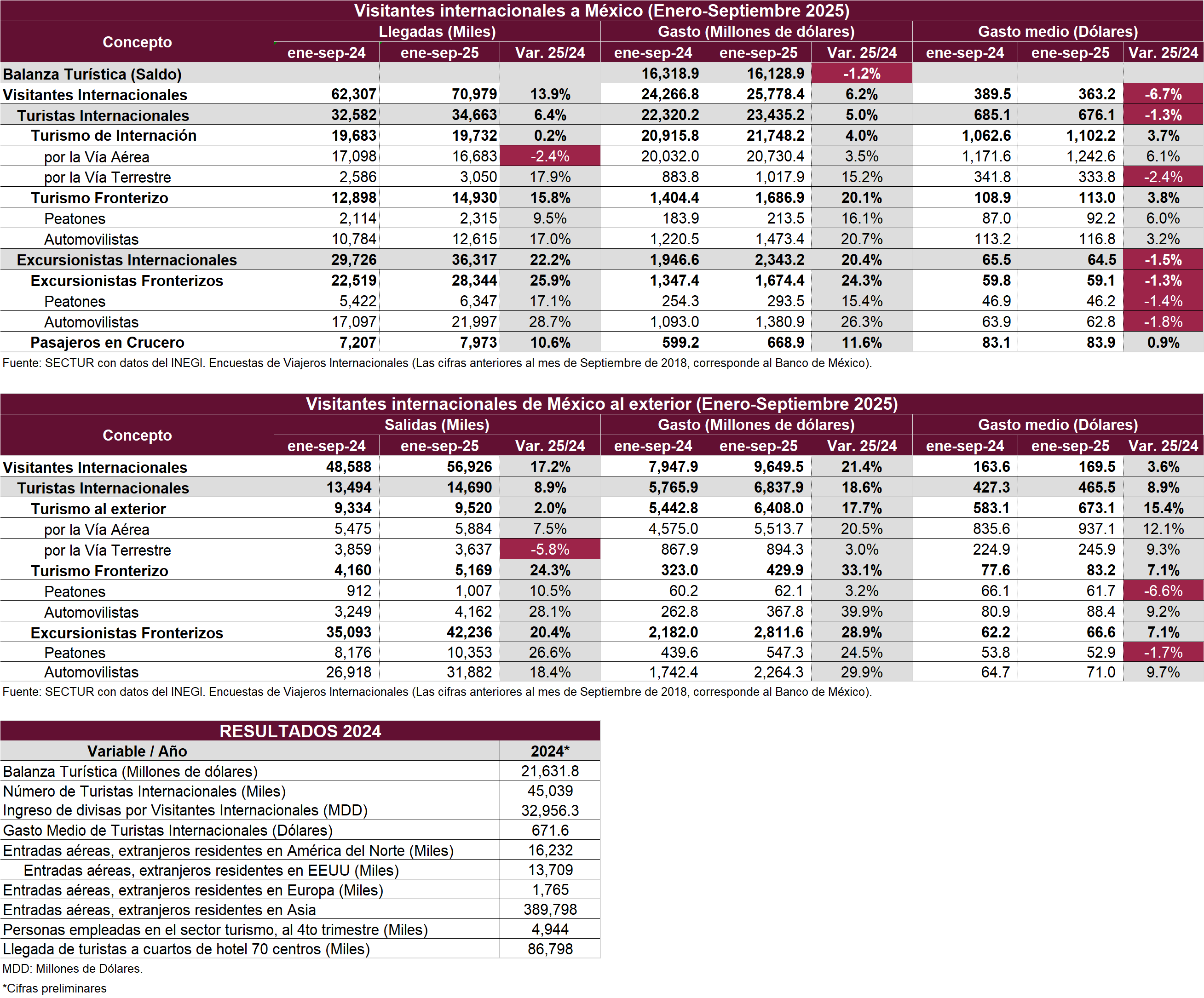 Resumen Ejecutivo de Actividad Turística