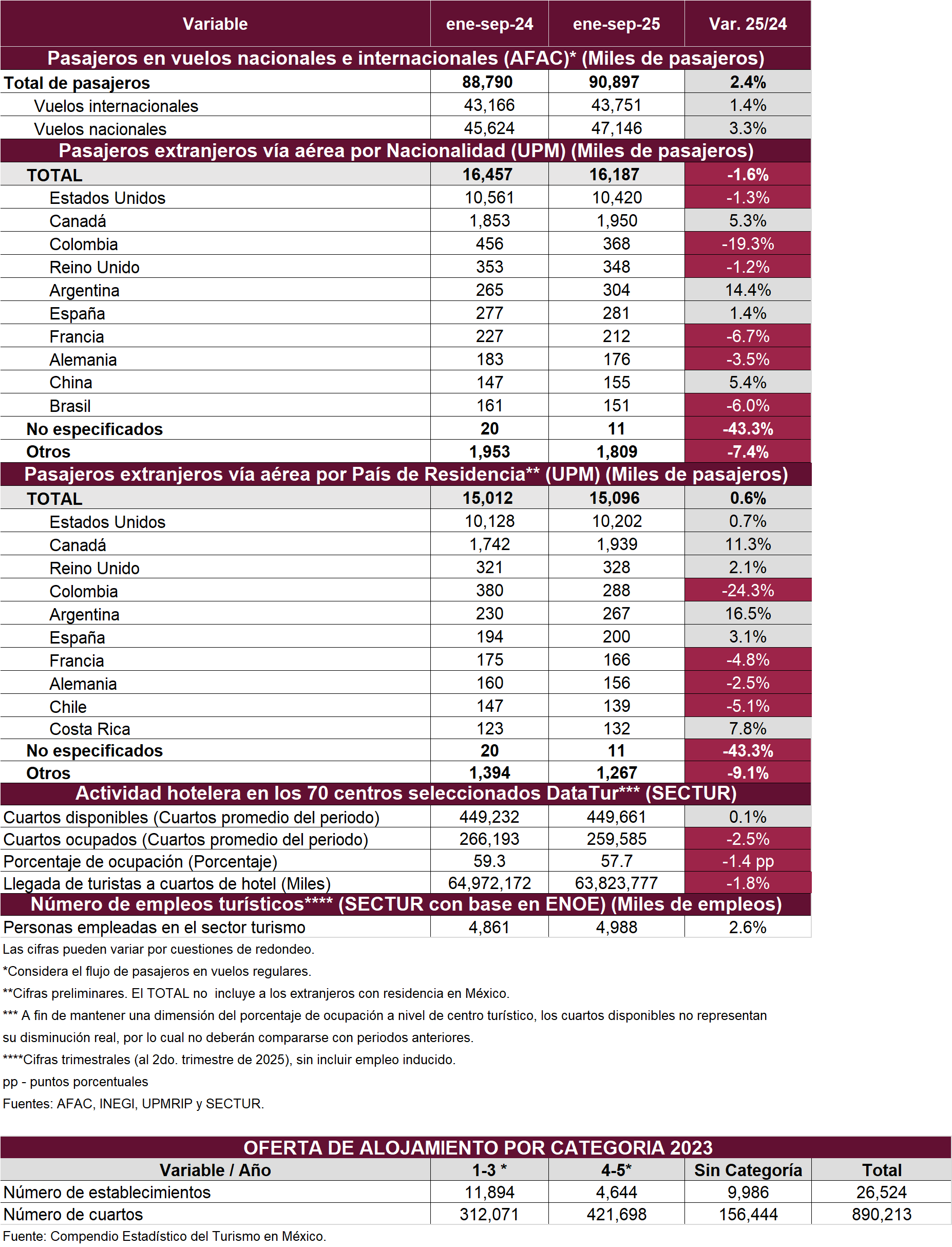 Resumen Ejecutivo de Actividad Turística