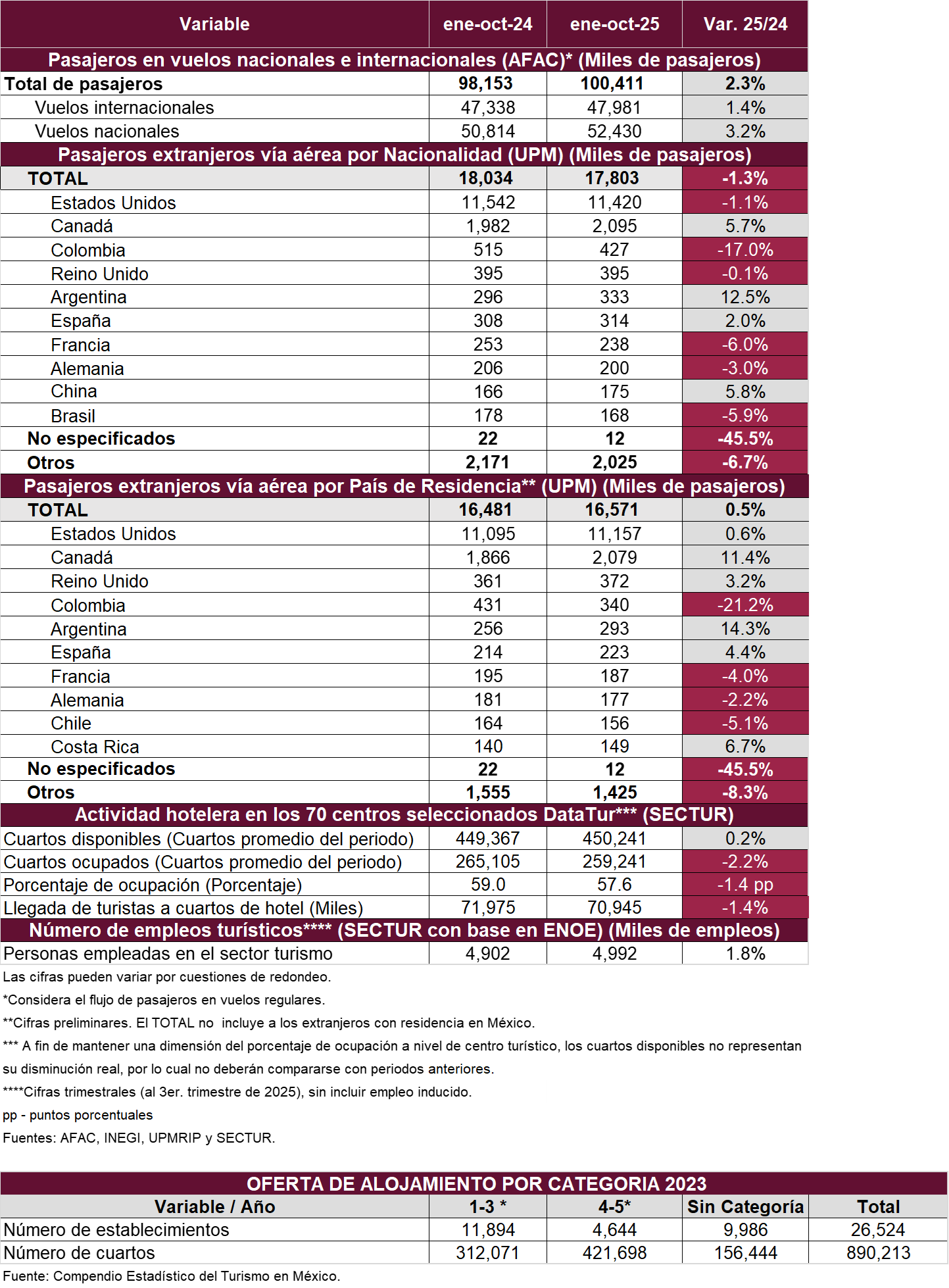 Resumen Ejecutivo de Actividad Turística