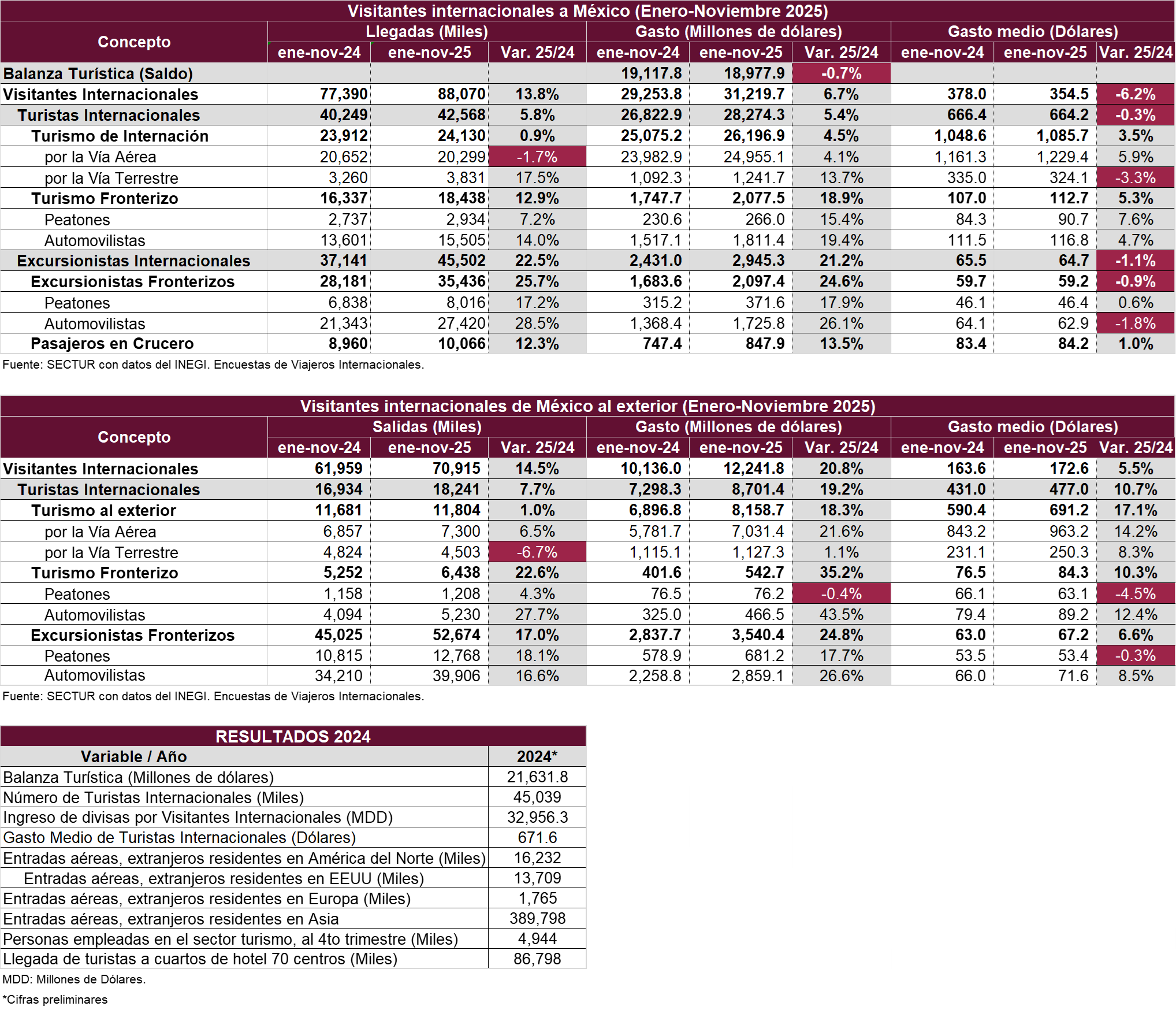 Resumen Ejecutivo de Actividad Turística