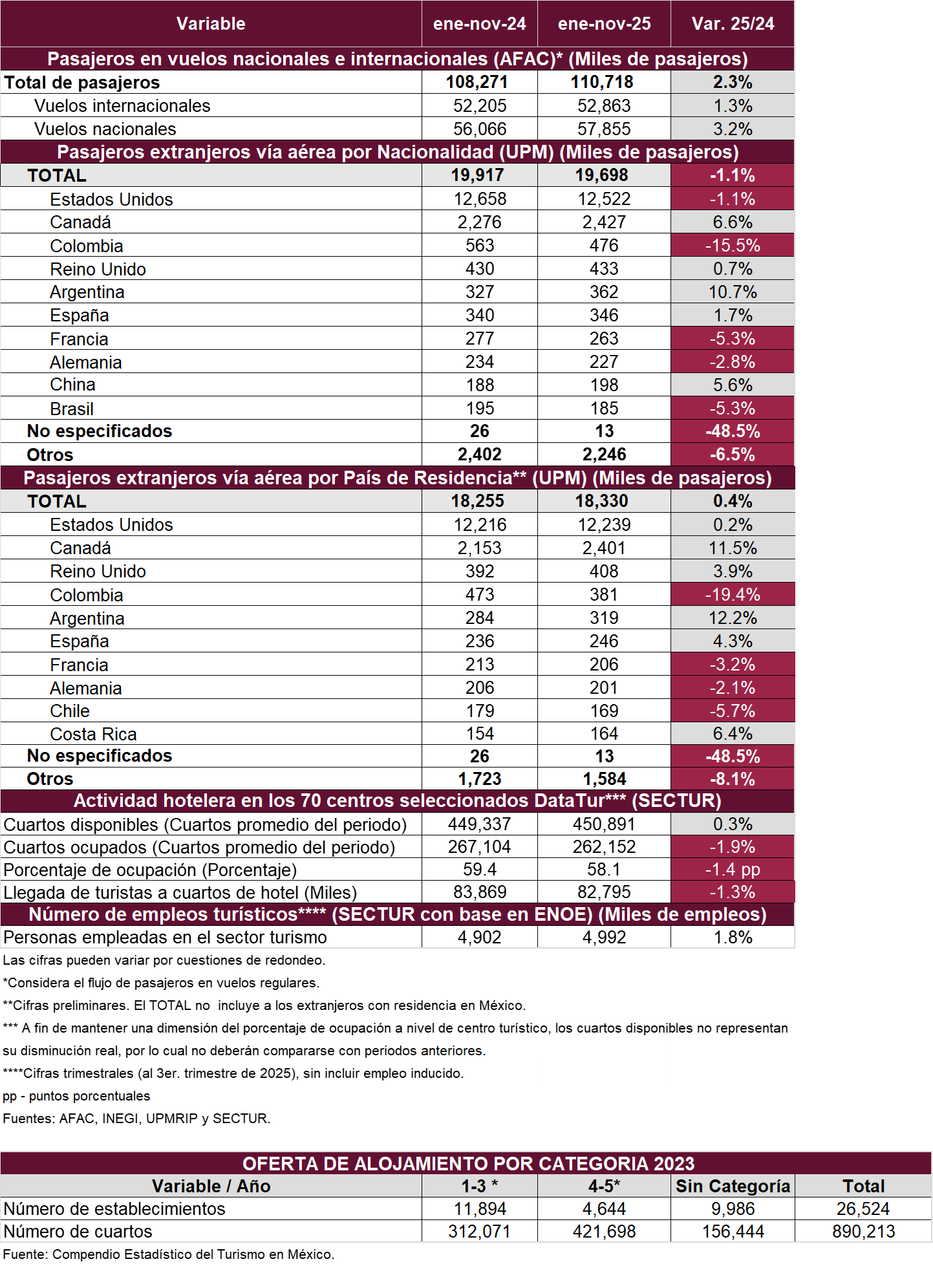 Resumen Ejecutivo de Actividad Turística