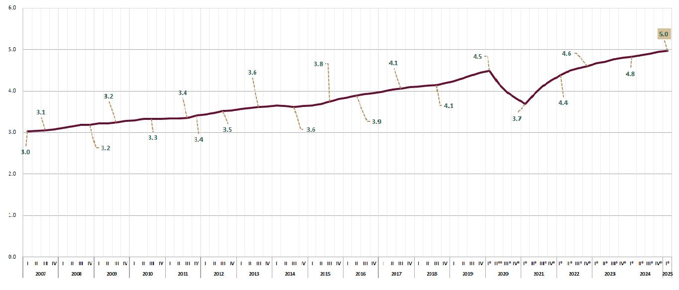 Gráfica empleo Turístico (Serie suavizada)