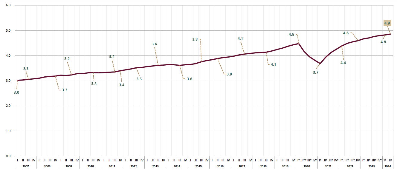 Gráfica empleo Turístico (Serie suavizada)