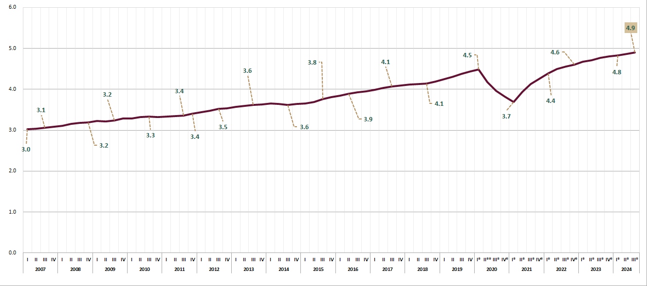 Gráfica empleo Turístico (Serie suavizada)