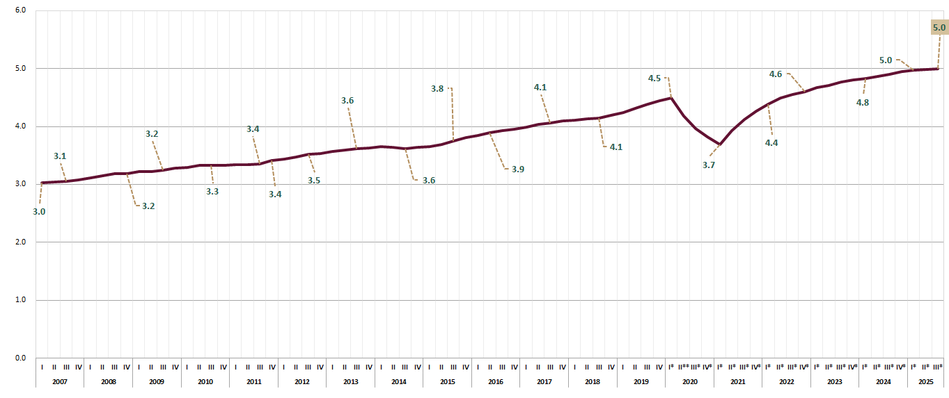 Gráfica empleo Turístico (Serie suavizada)