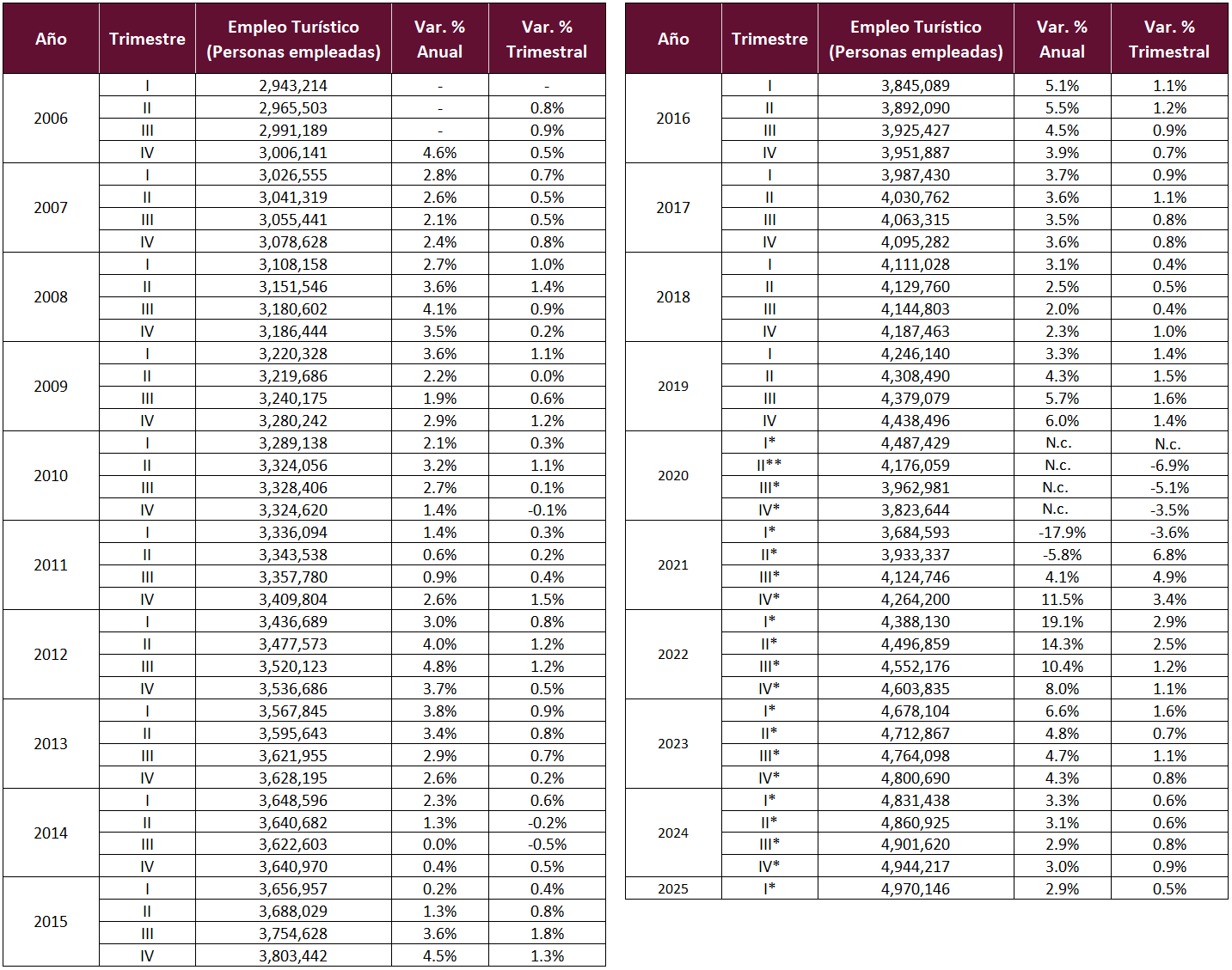 Datos trimestrales