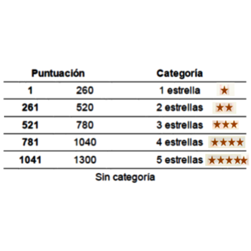 Clasificación Hotelera